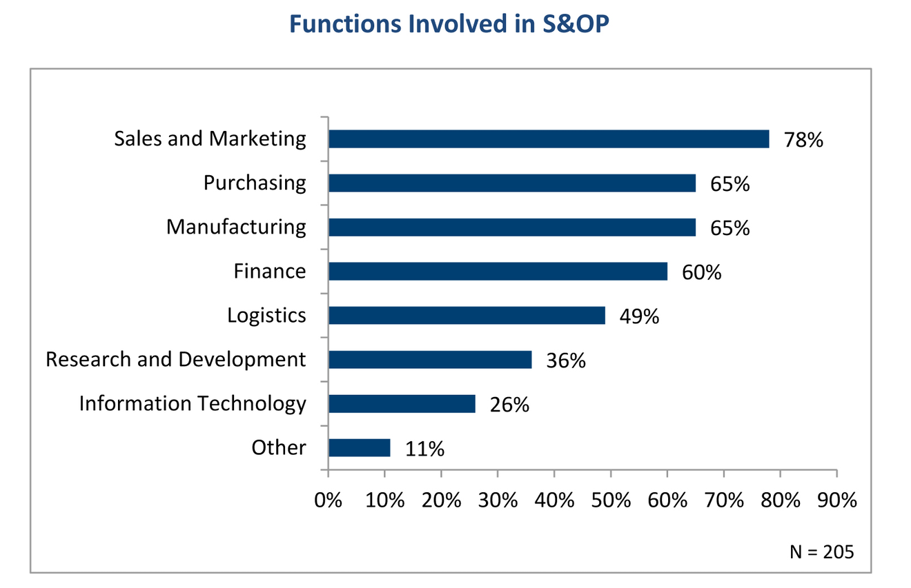 functions involved in S&OP