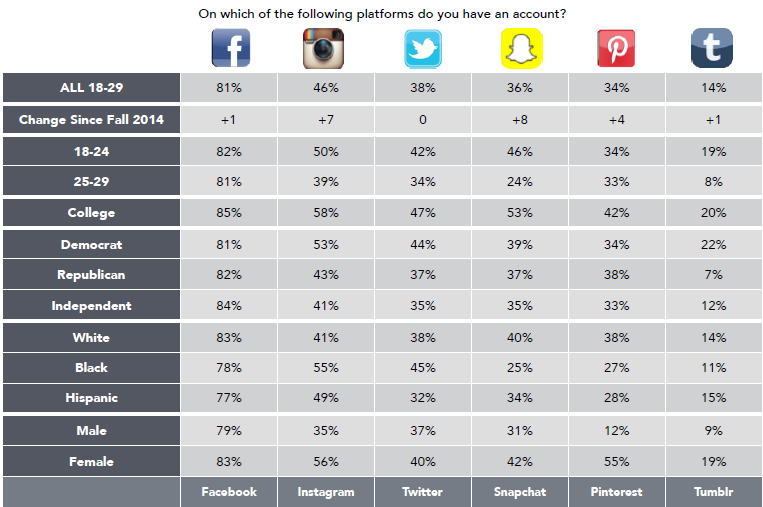 snapchat marketing - harvard results