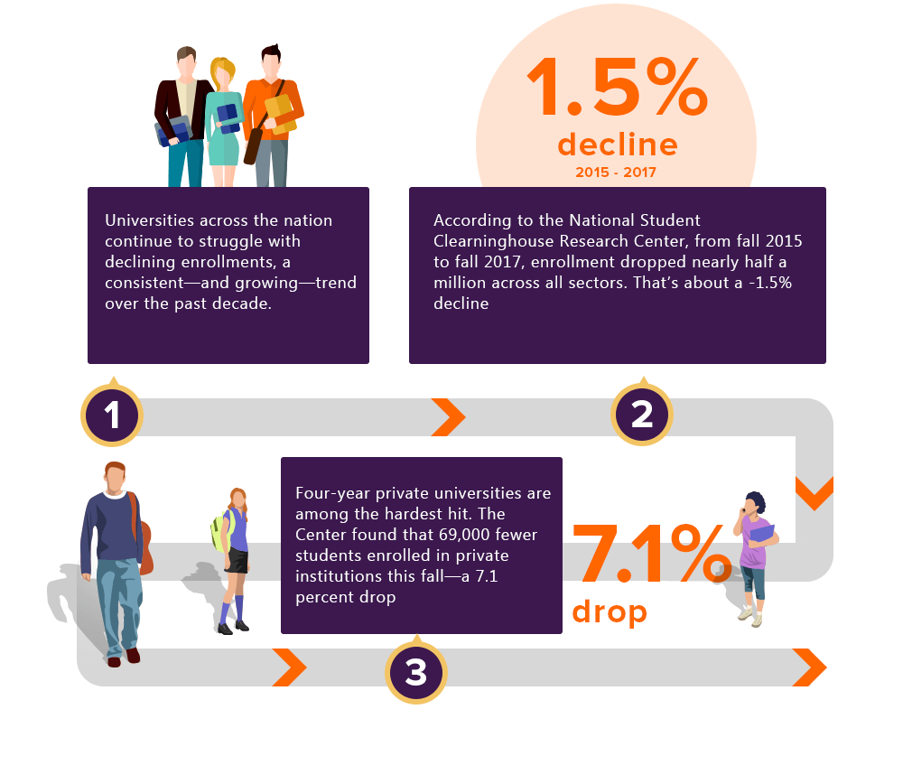 higher education marketing infographic
