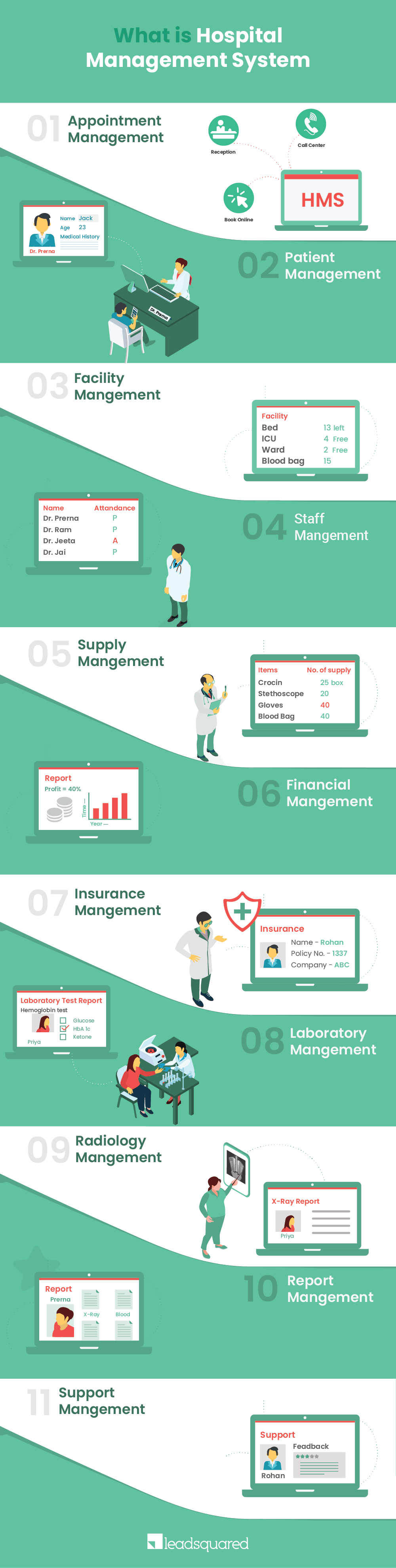 11 components of Hospital Management System 