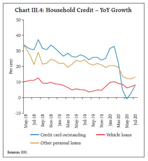 household credit growth - India RBI report