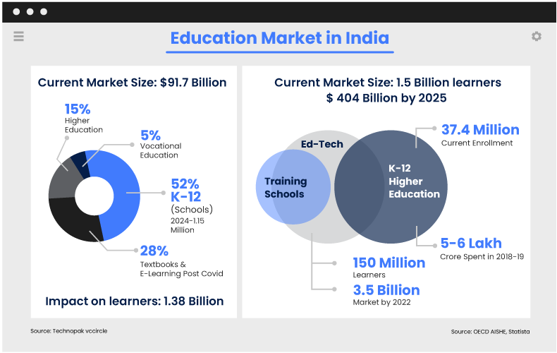 The consolidated overview of the education market in India by 2025 and importance of hybridization in traditional education.
