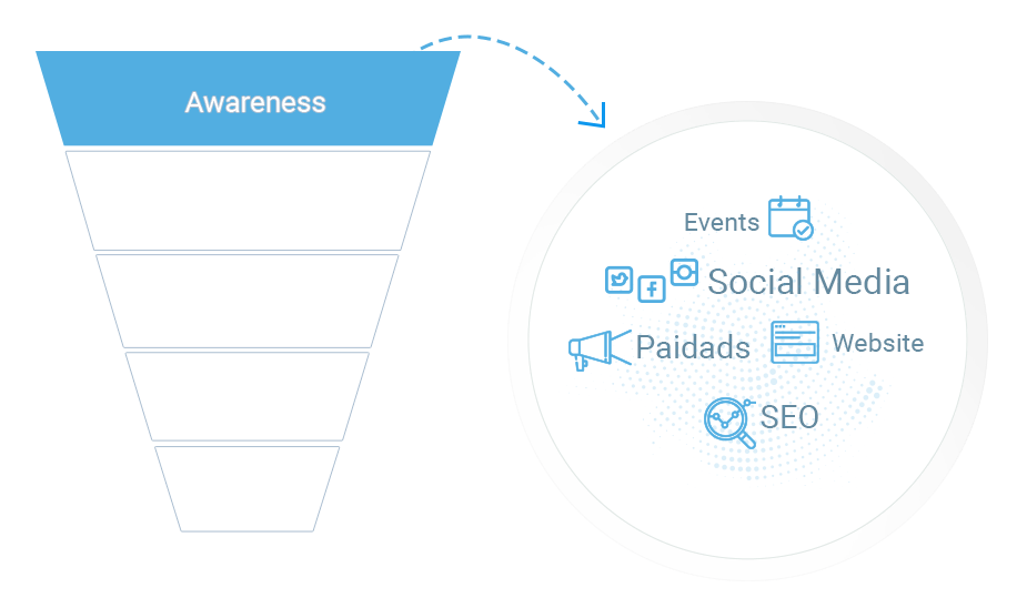 stages of a sales funnel - awareness