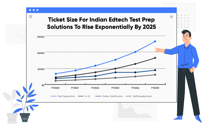 Ticket size for the education technology and test prep solutions is expected to rise exponentially by 2025.
