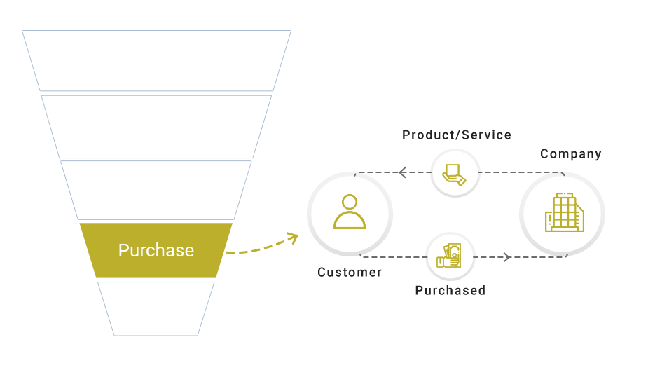 Stages of a Sales funnel - purchase