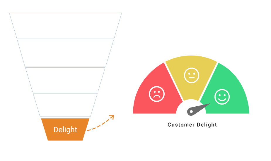 stages of a dsales funnel - delight