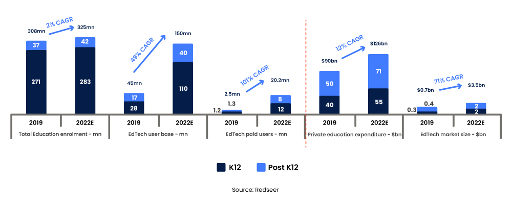 The pre and post covid scenario on tthe K12 and postK12 education segment in India.