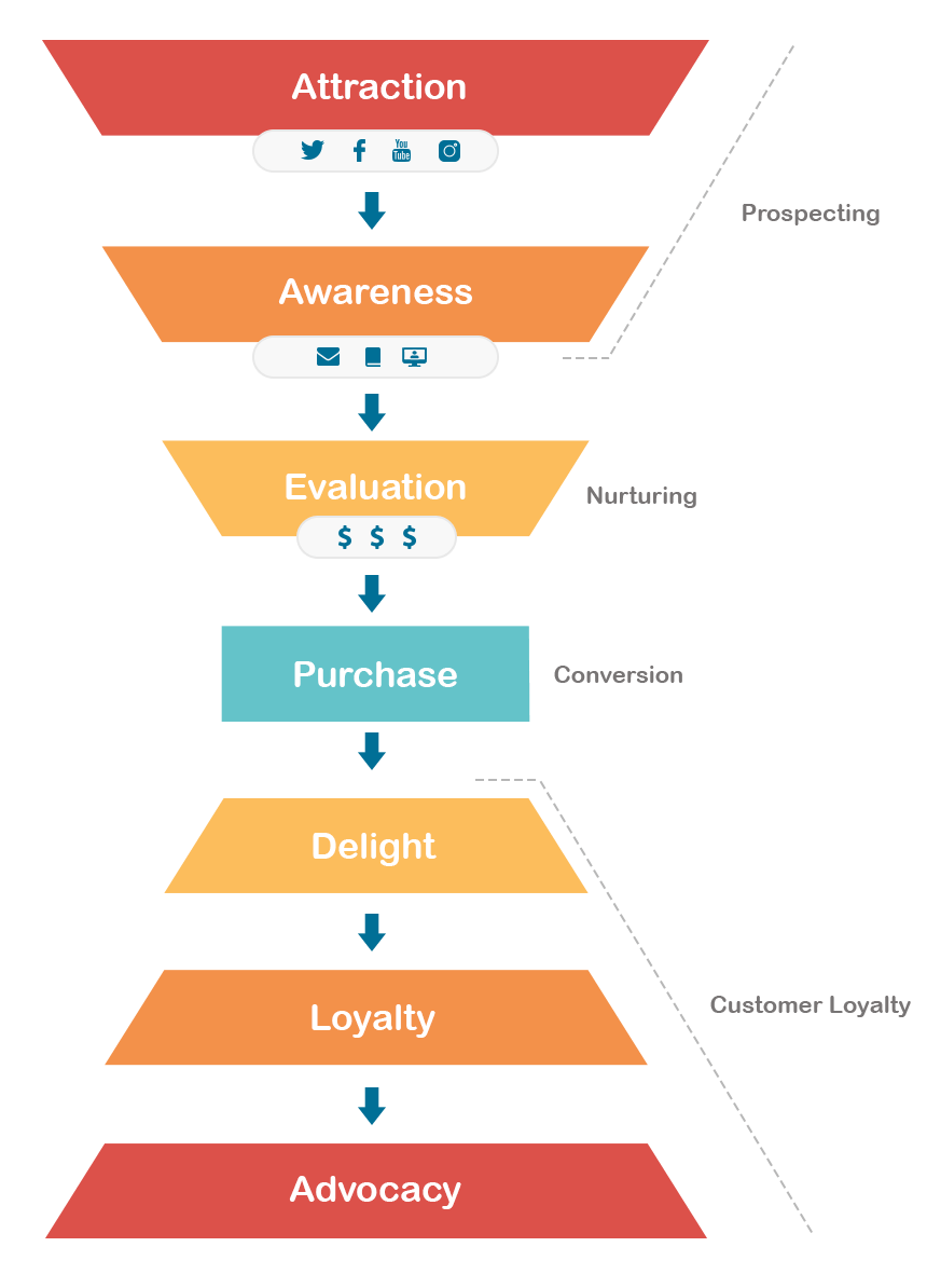 marketing funnel - infographic