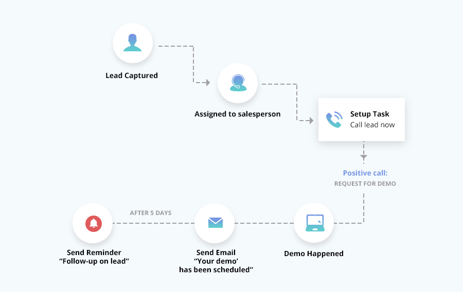 Sales process automation - process