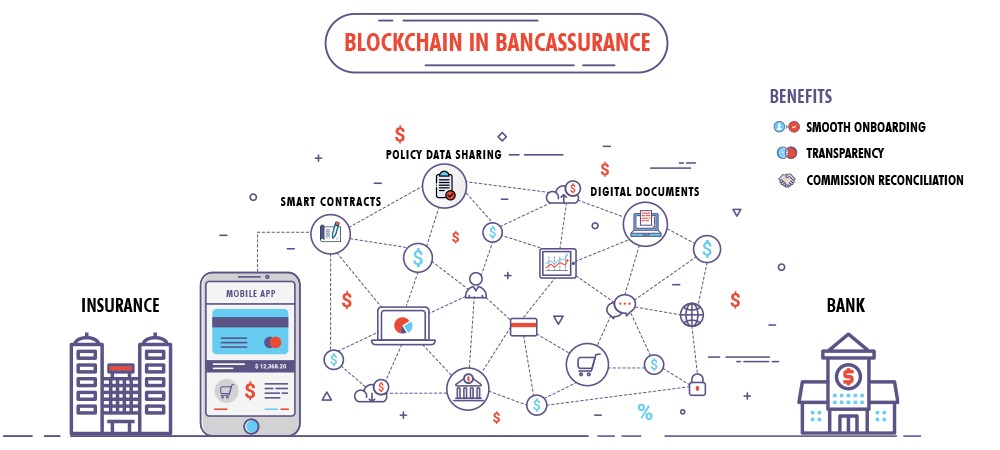 Blockchain in bancassurance model