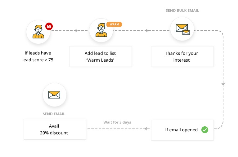 Funnel tracking - nurturing leads