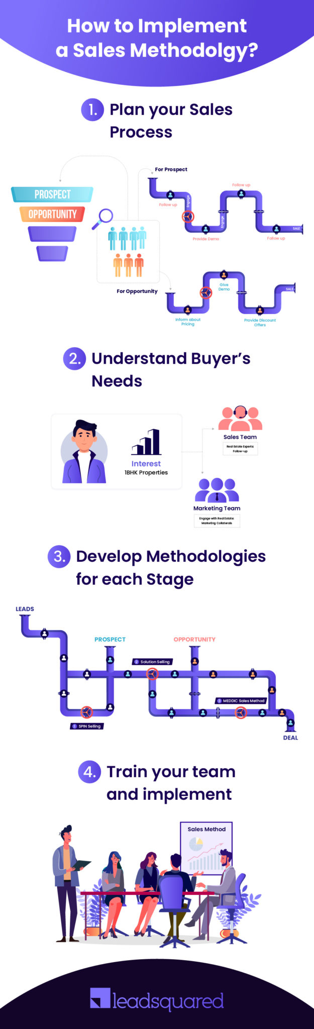 Sales Methodology Implementation