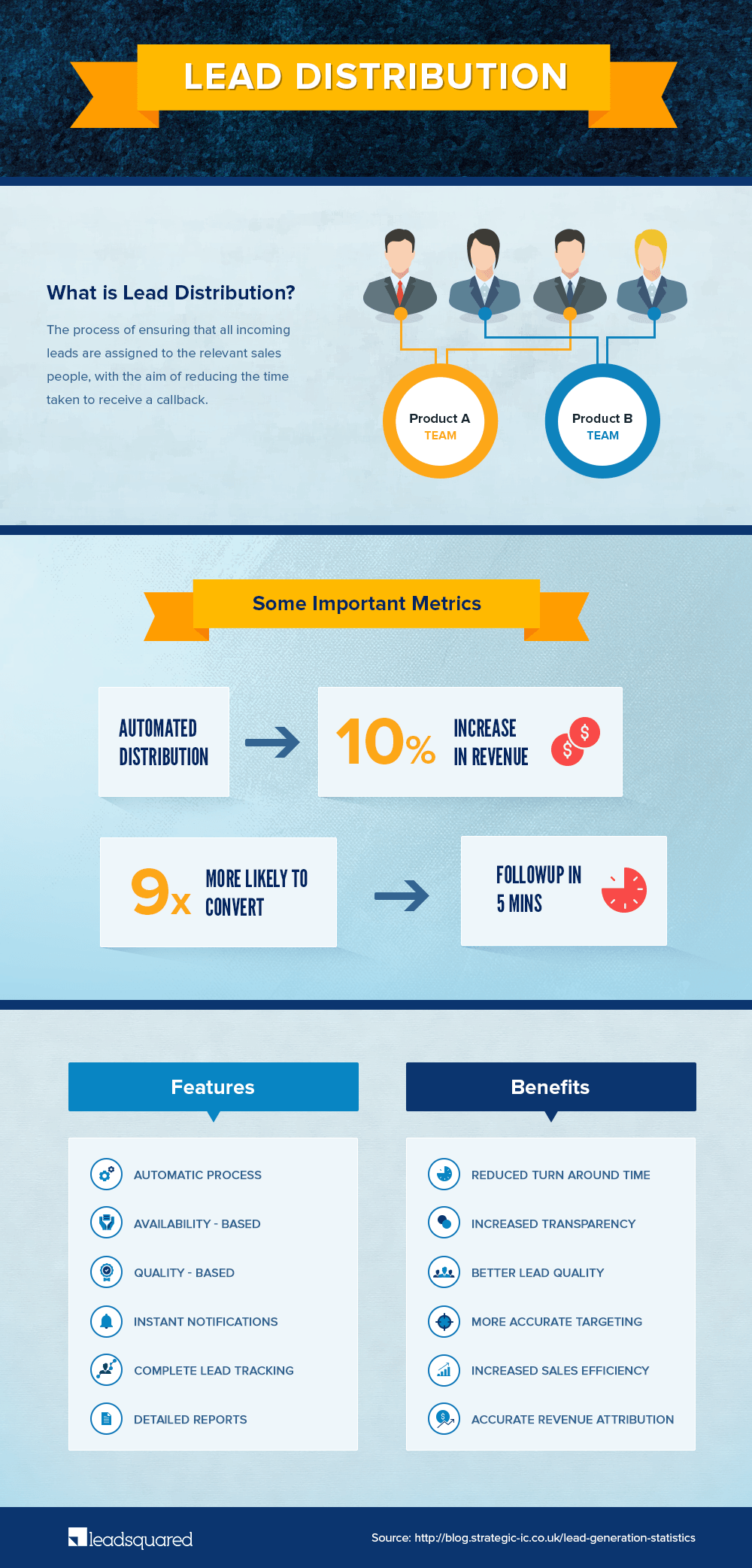 lead distribution - infographic