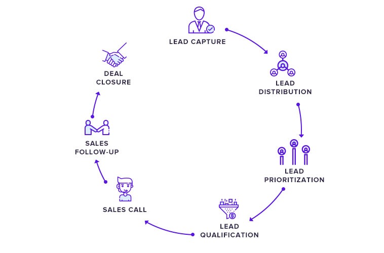 The inside sales process
