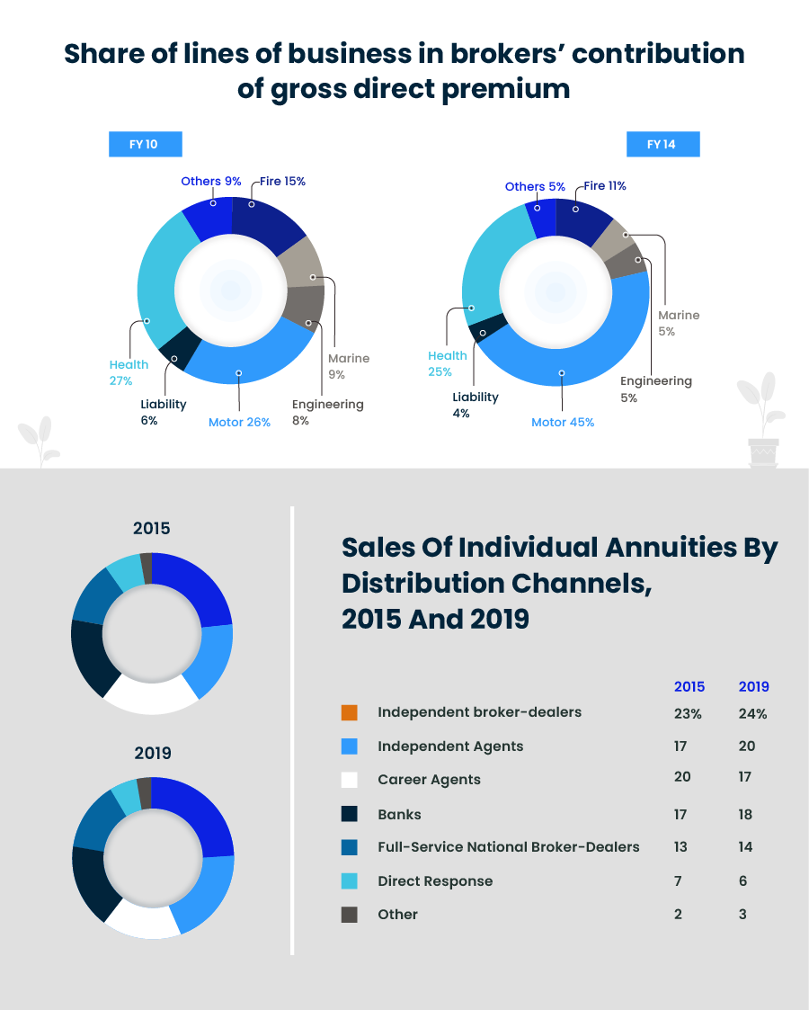 Landscape of the Insurance broking Industry