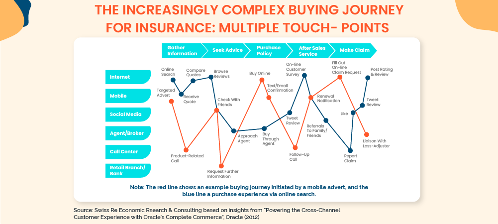 Complex Buying Journey for Insurance