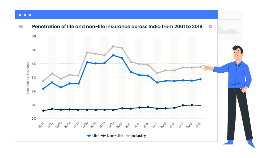 Insurance penetration in India