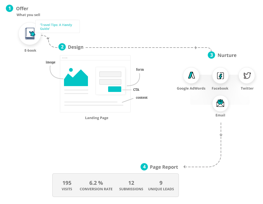 lead capture form - process