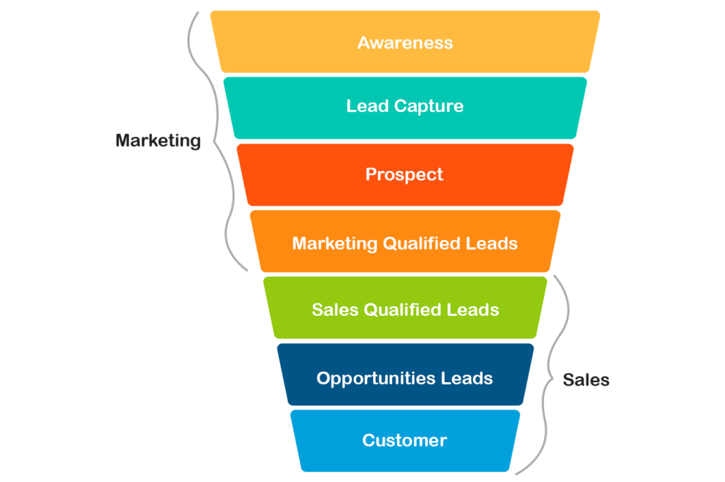 lead funnel - infographic