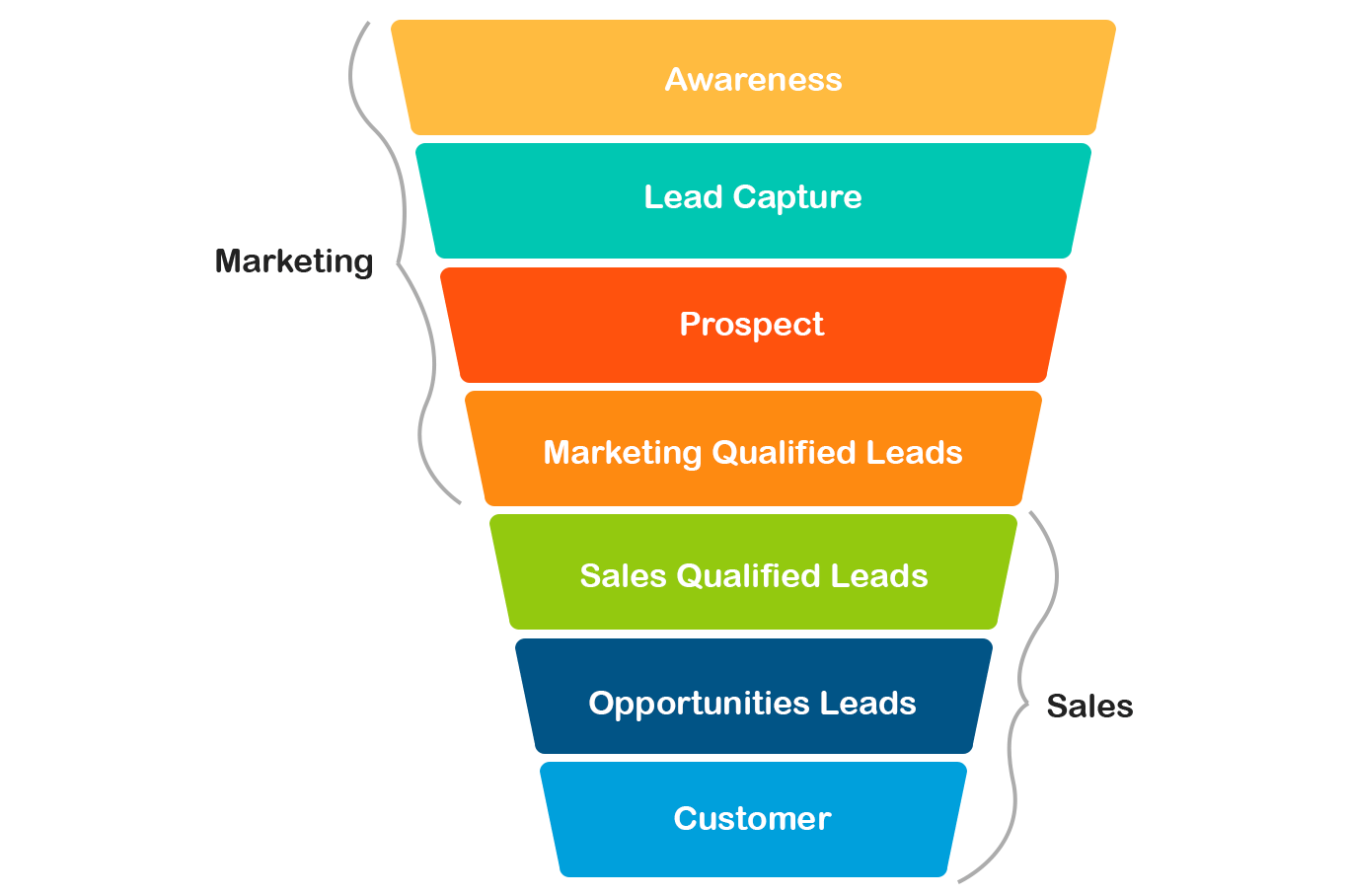 Stages of a ead funnel