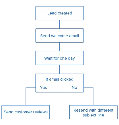 lead tracking automation