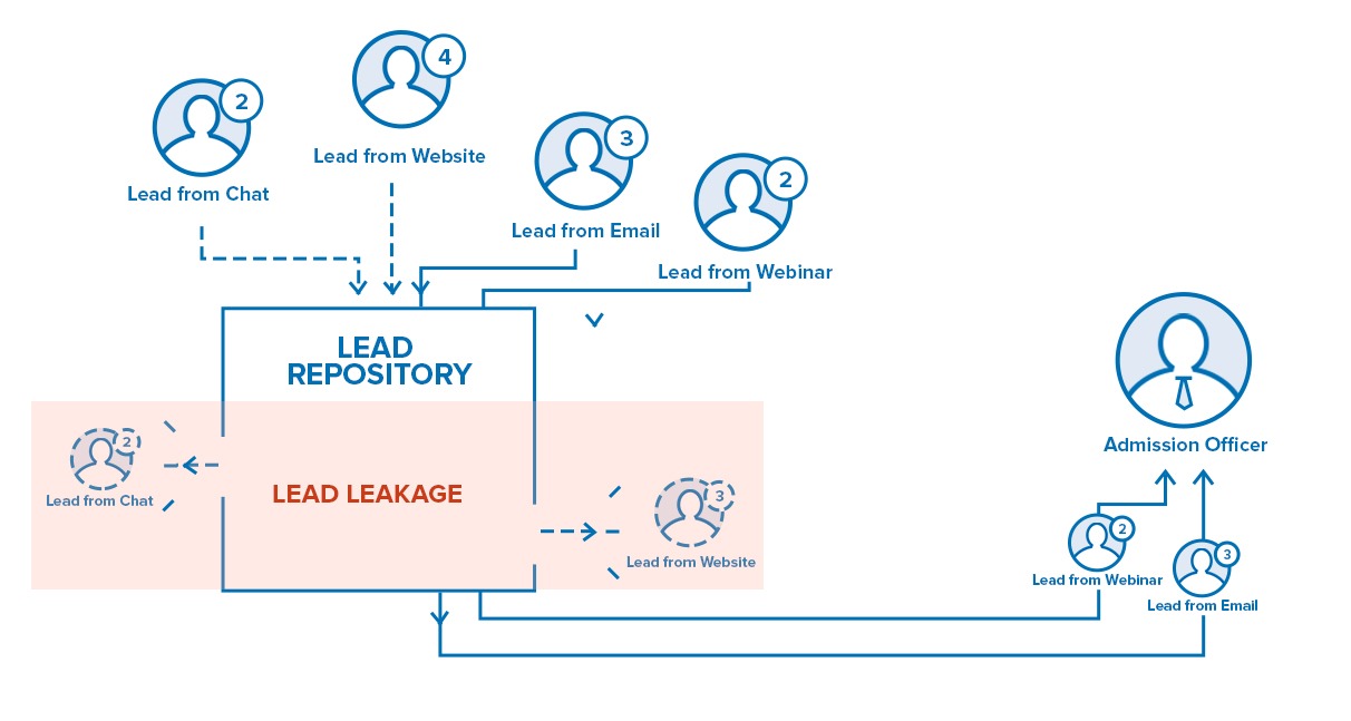 leadsquared- education case study