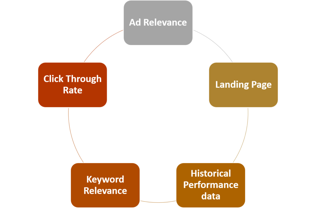 PPC Metrics You Should Monitor In Your Google AdWords | LeadSquared