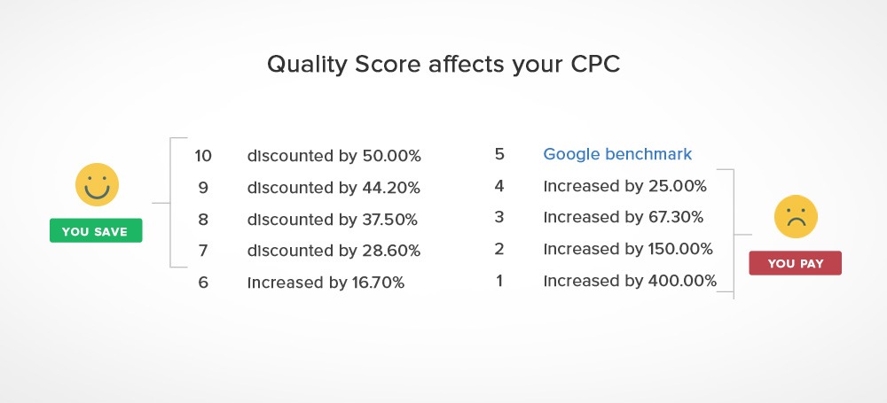 PPC metrics - Quality Score