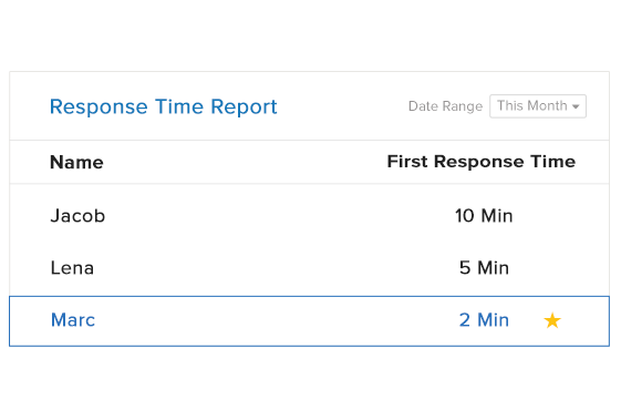 Sales Metrics Dashboard - response time