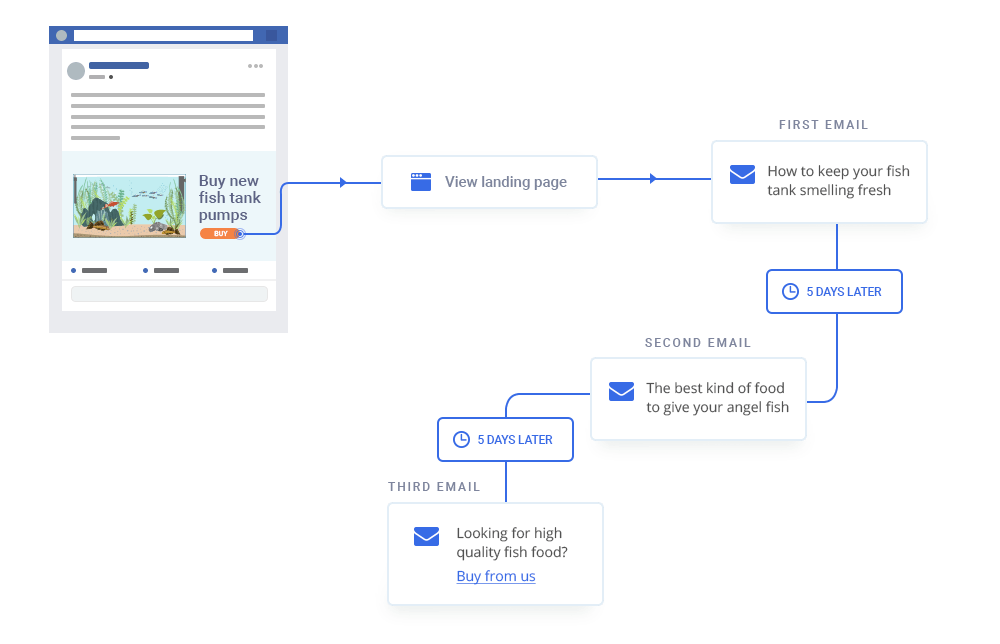 sales followup software - automation