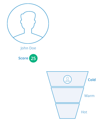 benefits of CRM - funnel