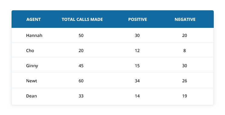 sales call tracker - reports