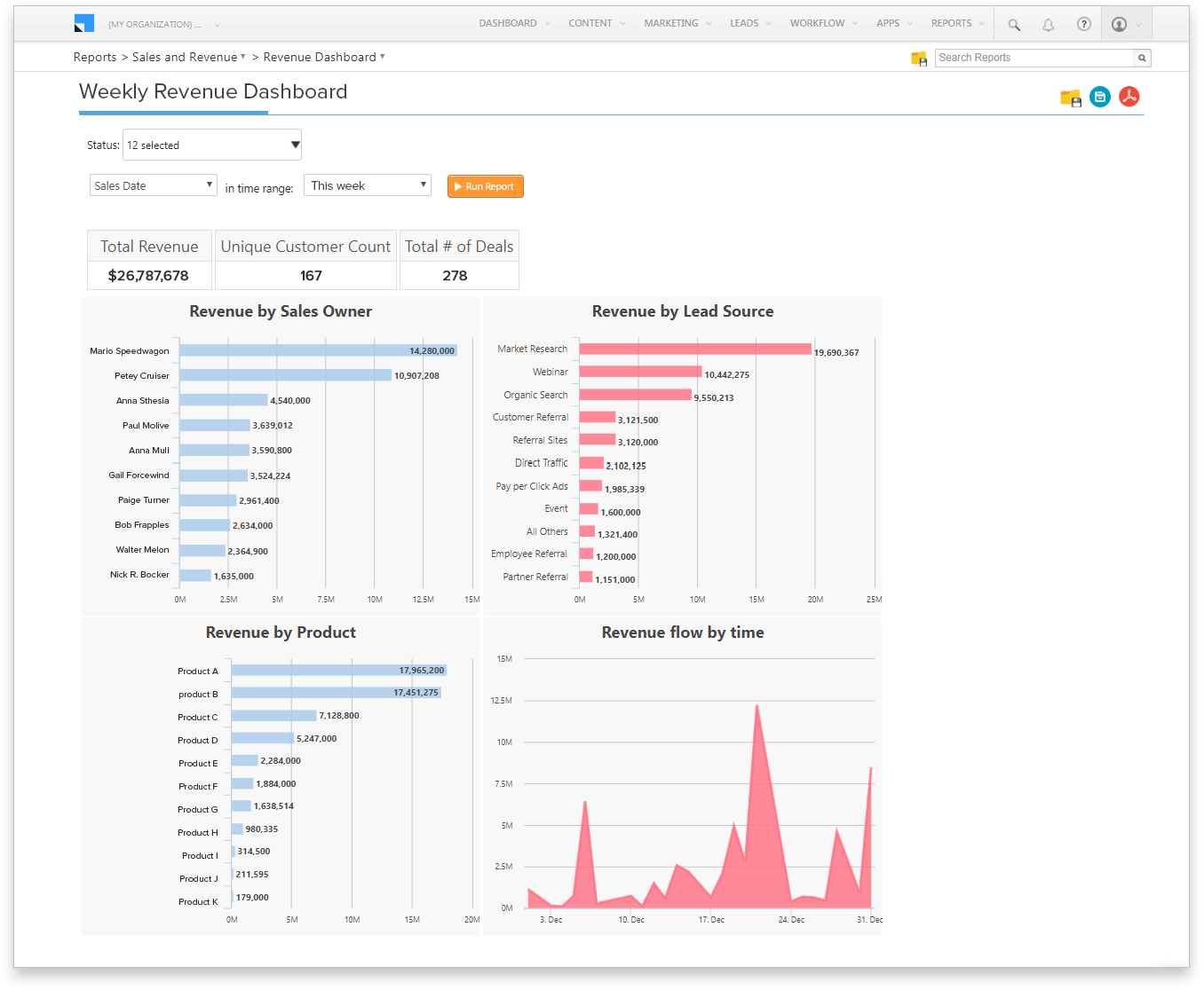 sales dashboard - weekly performance