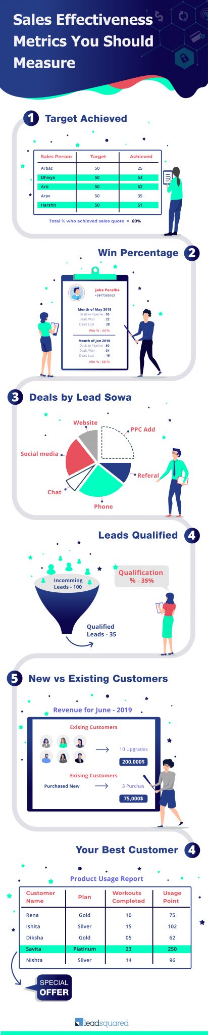 Sales effectiveness metrics - infographic