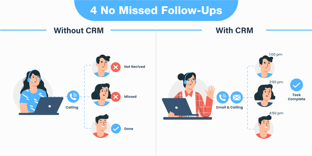 Never miss out on follow up calls by allotting leads to all sales agents in a round robin manner, ensuring high sales efficiency