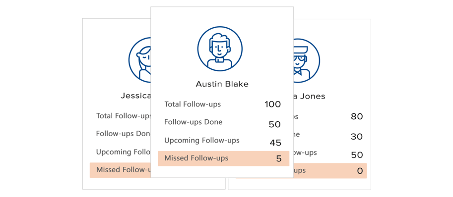 Sales Metrics Dashboard - sales activities