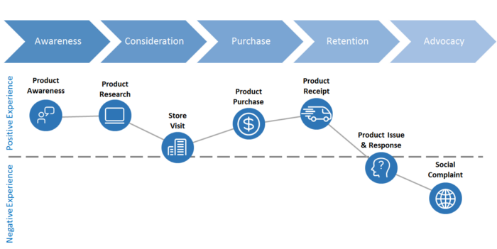 simplified customer journey map