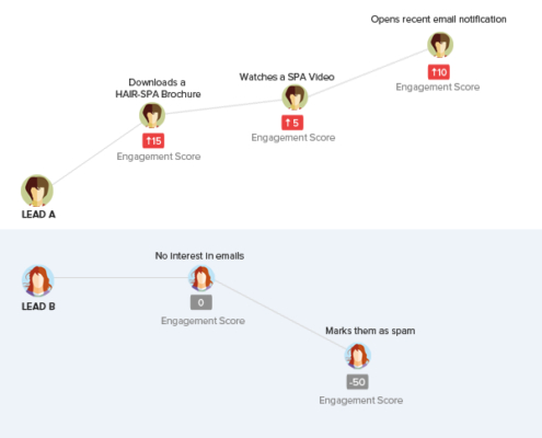 Essential Elements Of A Customer Acquisition Process