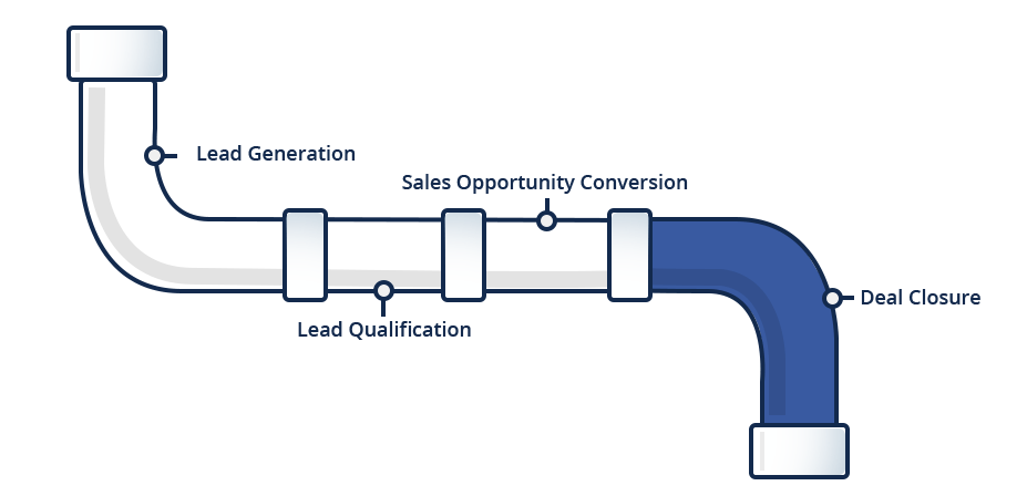 stages-of-sales-pipeline-deal-closure