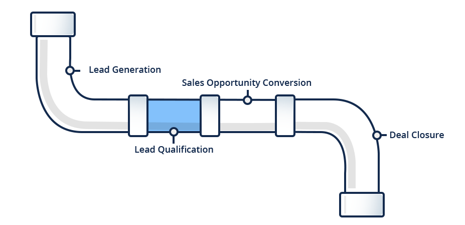 stages-of-sales-pipeline-lead-qualification