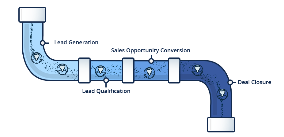 stages-of-sales-pipeline-pipeline-flowing