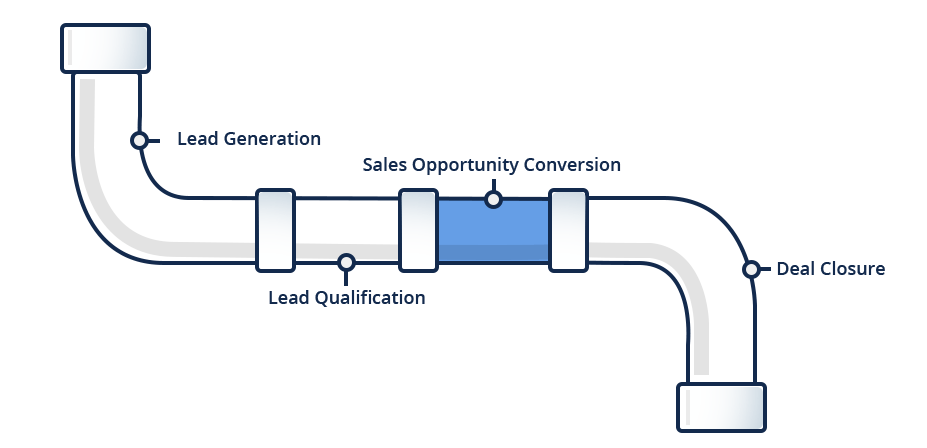 stages-of-sales-pipeline-sales-opportunity-conversion