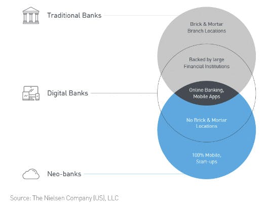 traditional bank vs digital bank vs neobank