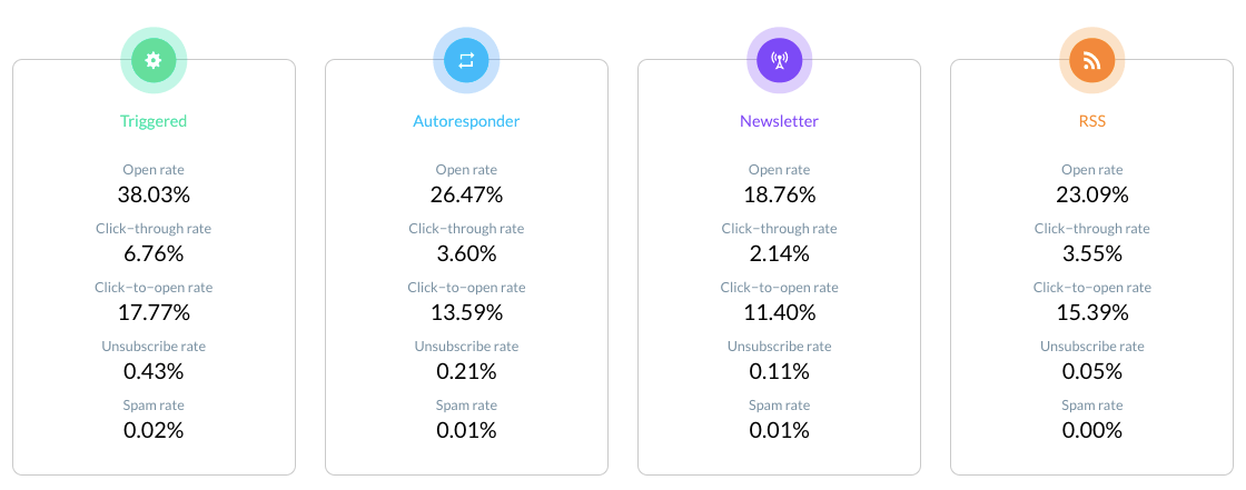 types of email and open rate statistics