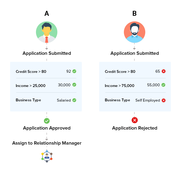 9 Ways a Banking CRM can Enable Digital Transformation 4 loan application management