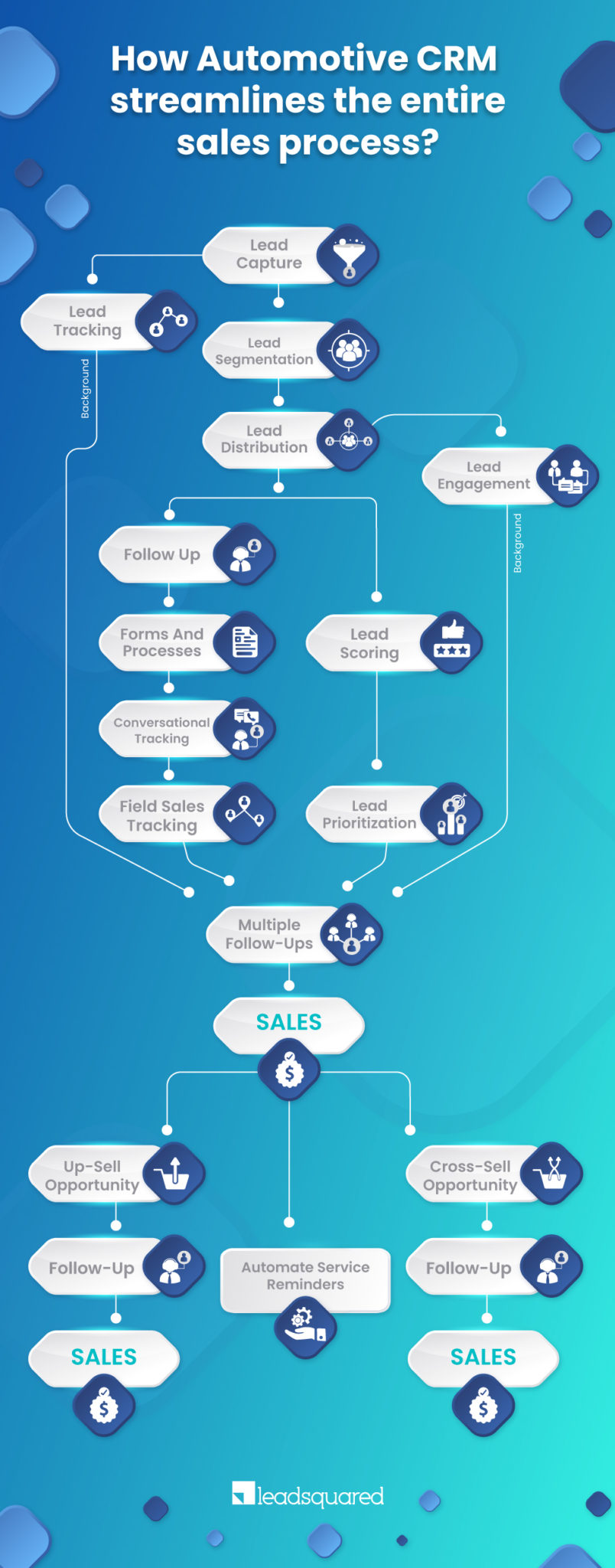 Automotive CRM to increase sales.