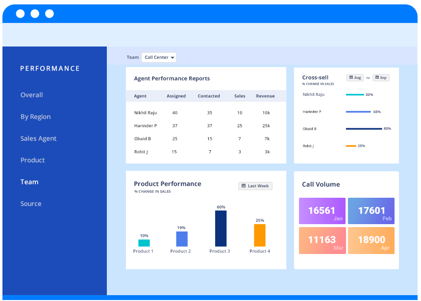 Call Center sales CRM - performance reports