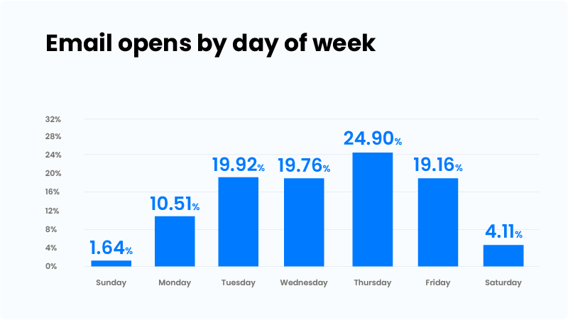 Email open rates by days-of-week-statistics