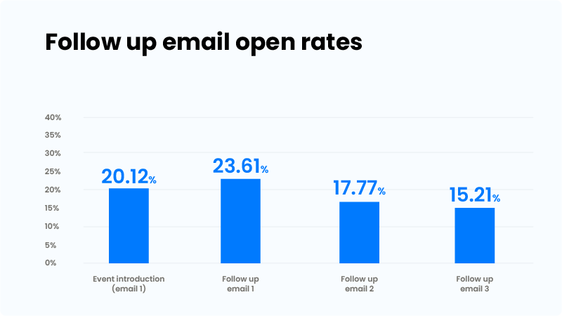Follow up email open rates statistics