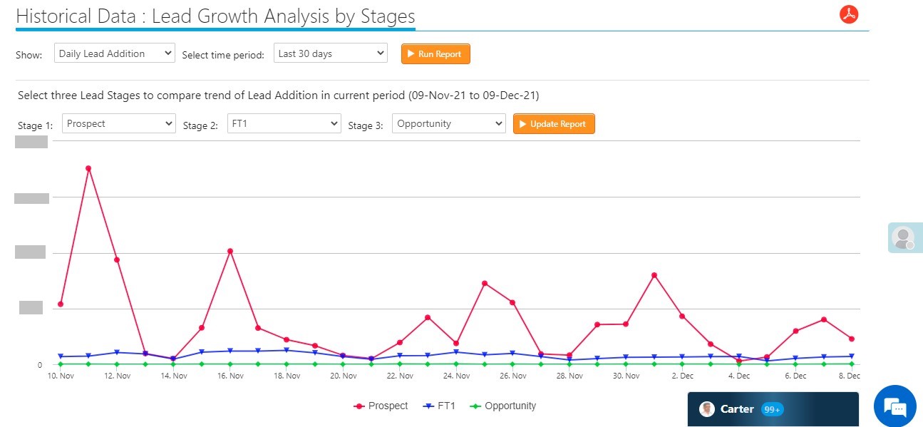 LeadSquared report - sales funnel stages lead transition